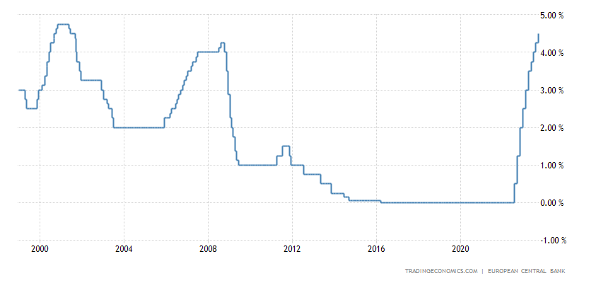 Vývoj sazeb na euru od roku 2000.