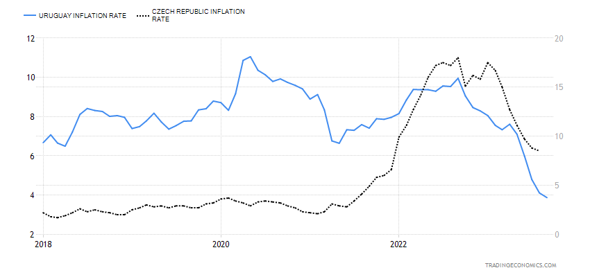 Srovnání inflace mezi Uruguayi a Českou republikou.