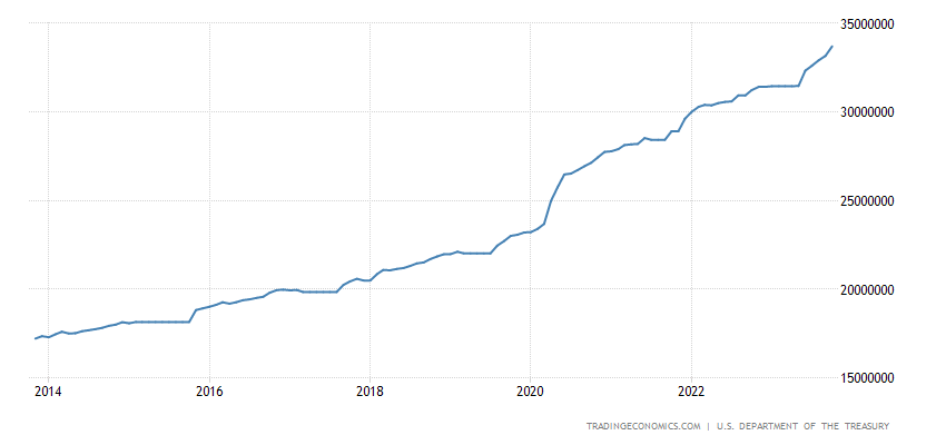 Vývoj amerického státní dluhu v absolutních číslech za posledních 10 let.
