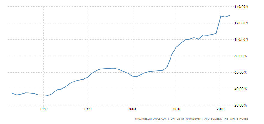 Vývoj amerického dluhu vůči HDP za posledních 50 let.