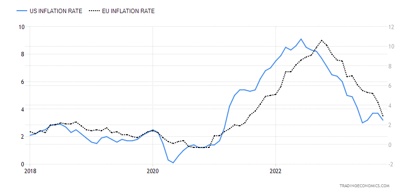Srovnání vývoje inflace mezi USA a Eurozónou