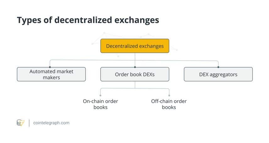 Druhy decentralizovaných burz (DEX). 