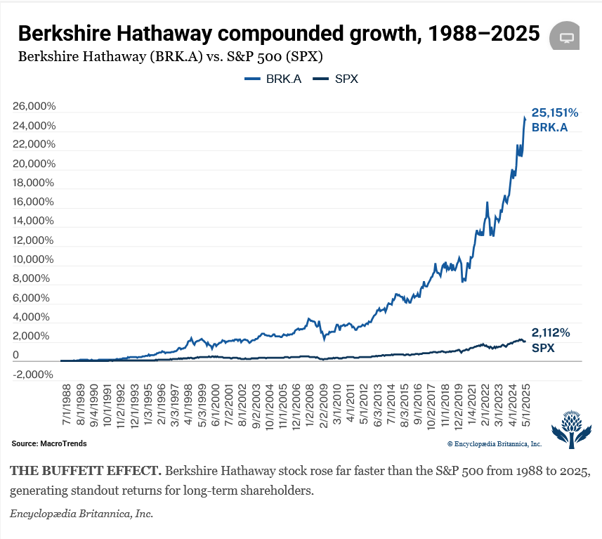 Od roku 1988 do 2025 přinesla Berkshire Hathaway investorům mnohonásobně vyšší zisk než index S&P 500. 