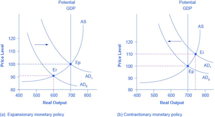 Expanzivní a restriktivní měnová politika na ASAD modelu. 