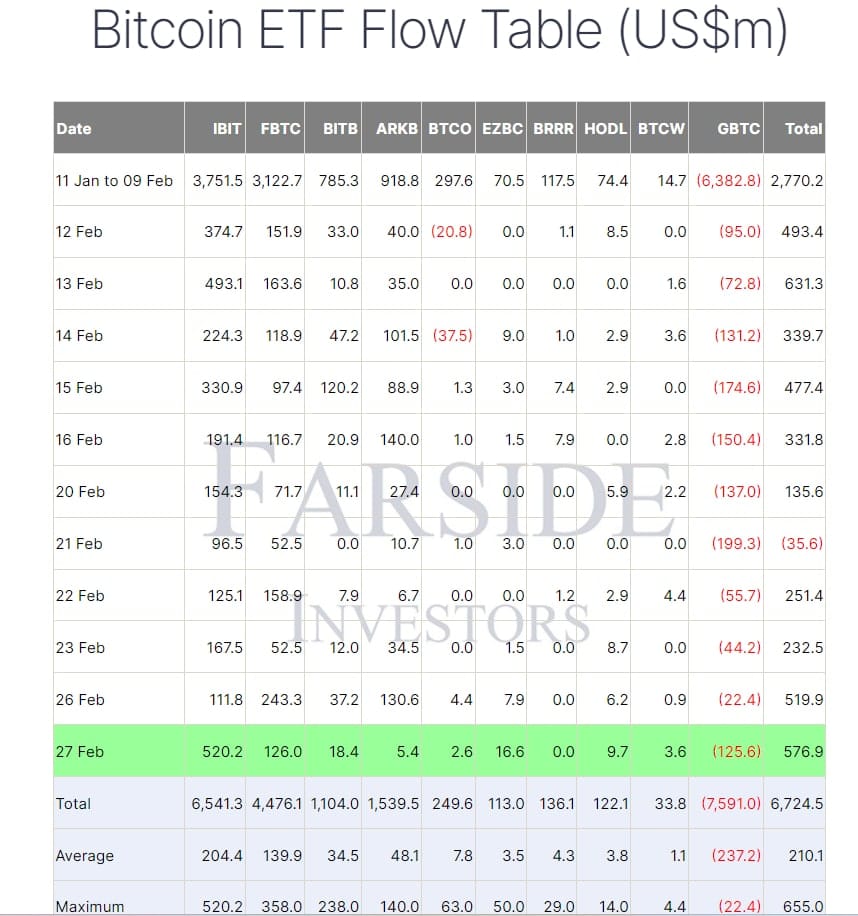 Objemy toků Bitcoin ETF. 