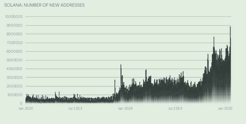 S využitím dat z Glassnode vytvořila společnost Copper.co graf znázorňující masivní nárůst nových adres na Solaně v lednu. Zdroj: Copper.co