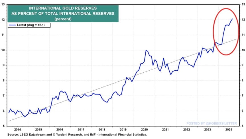 Zlaté rezervy jako procento celkových mezinárodních rezerv. Zdroj: LSEG Datastream a Yardeni Research a MMF