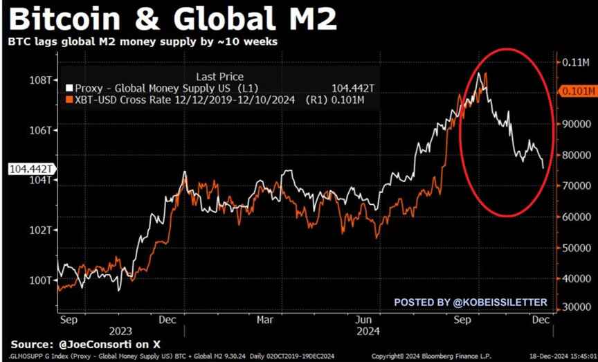 BTC/USD vs. globální peněžní zásoba M2. Zdroj: Kobeissi Letter/X