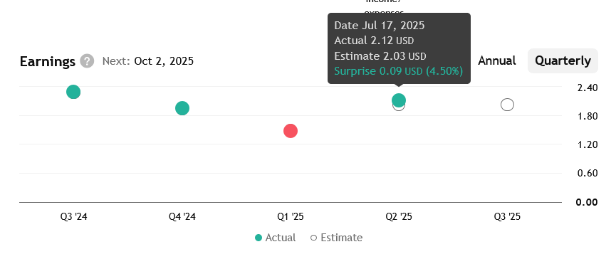 Pepsi pro Q2 roku 2025 překonala o 4,5 % očekávání analytiků ohledně zisku na akcii. 