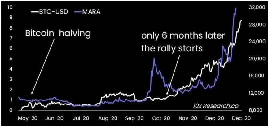 Cena bitcoinu po halvingu v roce 2020.