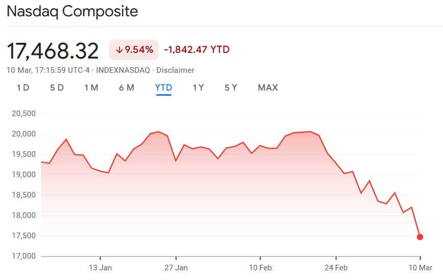 Nasdaq letos ztratil téměř 10 %. 