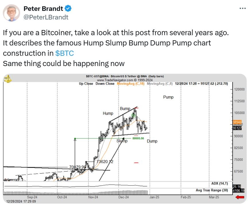 Graf „Hump Slump Bump Dump Pump“. Zdroj: Peter Brandt/X