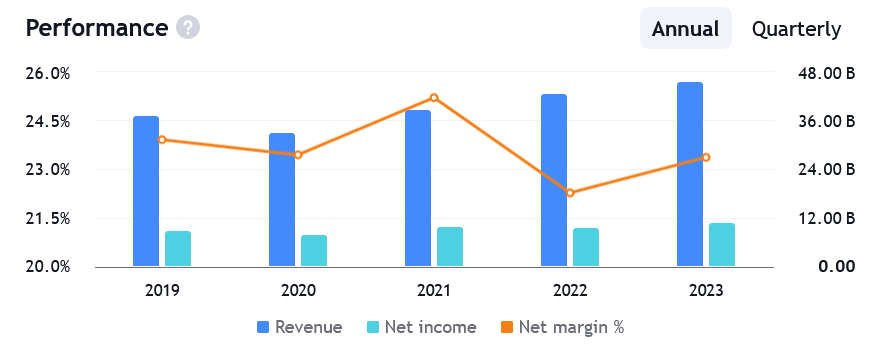 Příjmy společnosti Coca-Cola Co. za poslední roky.