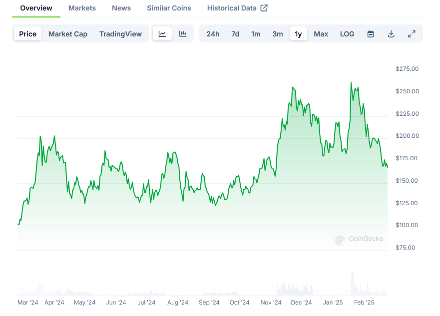 Cenový graf tokenu SOL za poslední rok - Zdroj: CoinGecko