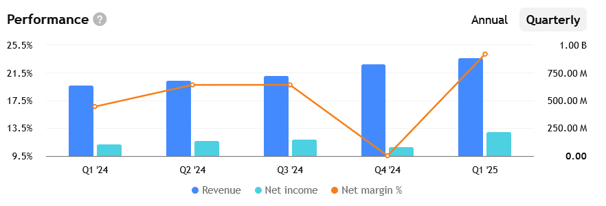 Tržby, zisky a marže Palantiru za poslední čtvrtletí. 