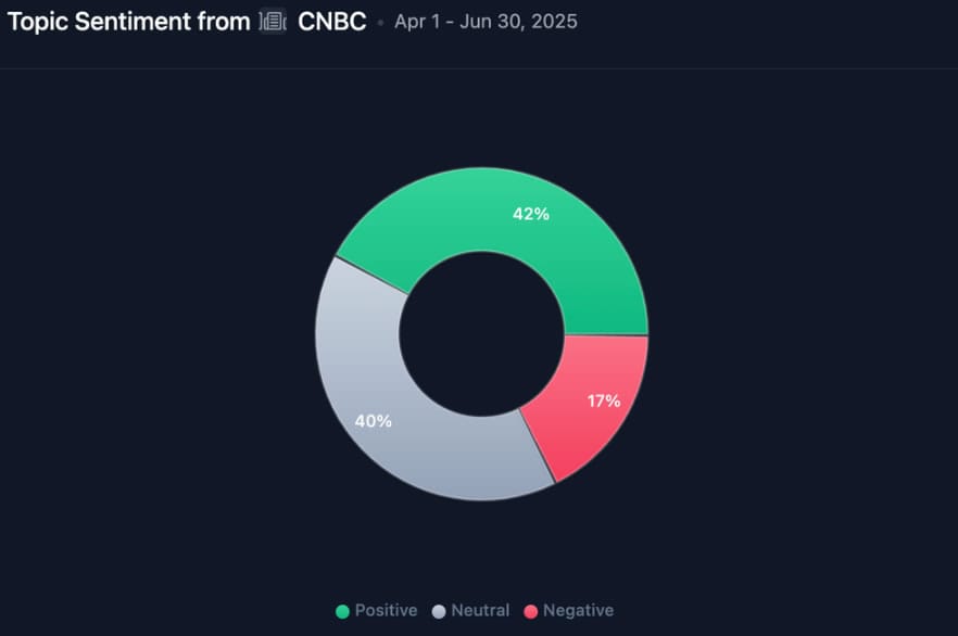 Sentiment v článcích CNBC, které ve druhém čtvrtletí vydalo 141 článků o bitcoinech - Zdroj: Perception