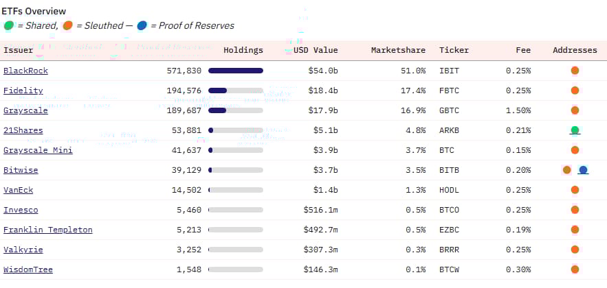 Bitcoinové ETF podle podílu na trhu. 