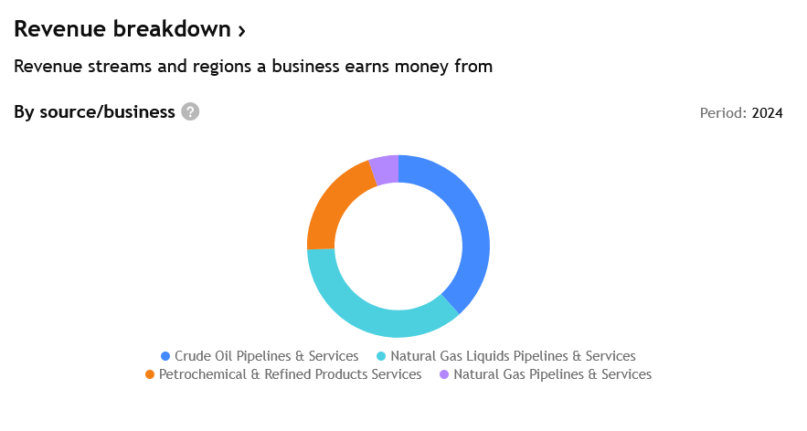 Největší část tržeb tvoří přeprava zemního plynu a ropy Crude. 