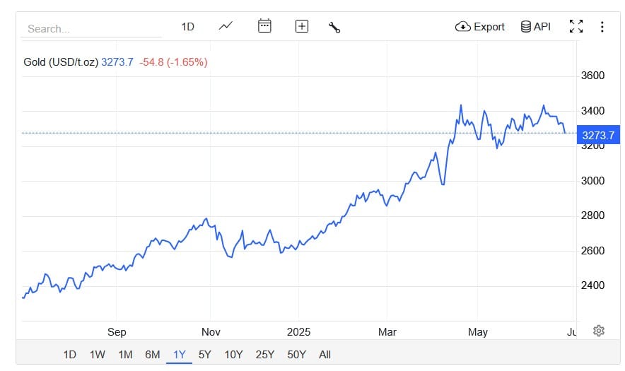 Vývoj ceny zlata za poslední rok - Zdroj: Trading Economics