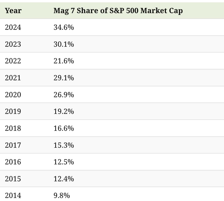 Podíl na tržní kapitalizaci celkového indexu S&P 500. 
