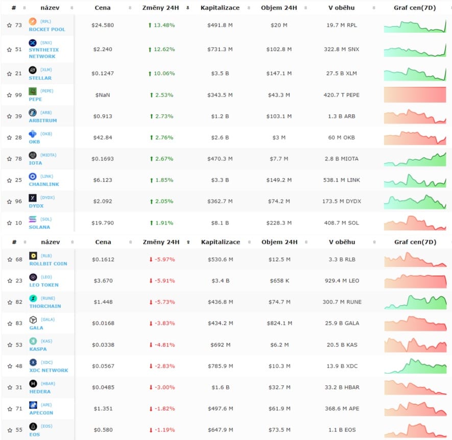 Nejvolatilnější kryptoměny za posledních 24 hodin,