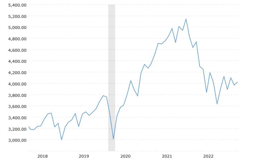 Index S&P 500 v posledních 5 letech