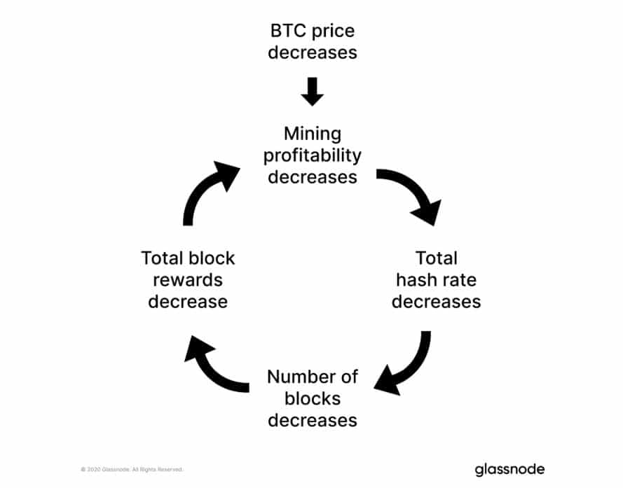 BTC profitability mining