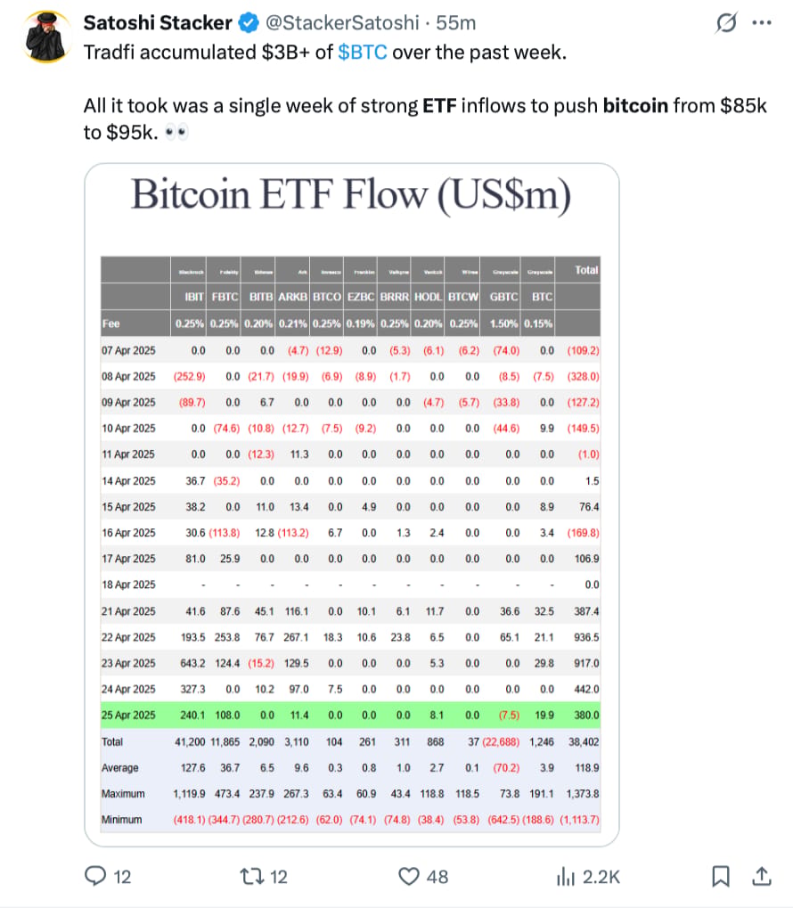Bitcoin ETF, Zdroj: Satoshi Stacker