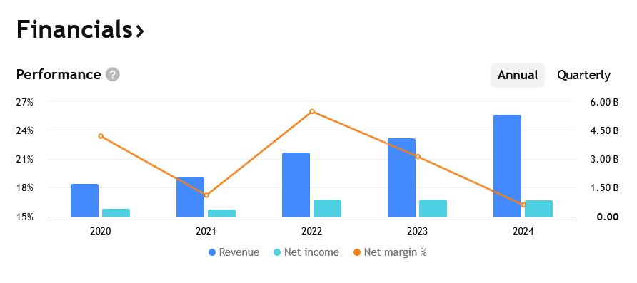 Tržby a zisky Realty Income za posledních 5 let. Ačkoliv tržby a částečně také zisky rostou, od roku 2020 vykázaly akcie ke dnešnímu datu (9.8.2025) ztrátu cca 4 %. 