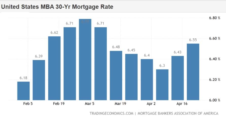 Třiceti leté americké dluhopisy, zdroj: https://tradingeconomics.com/united-states/mortgage-rate
