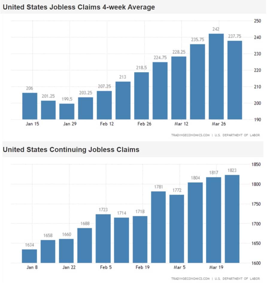 Jobless claims v USA