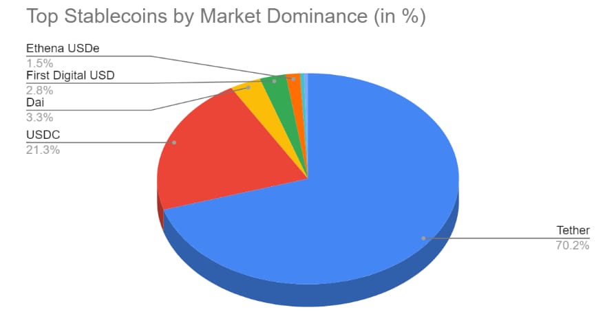 Největší stablecoiny podle tržní dominance (zdroj: coinpedia.org).