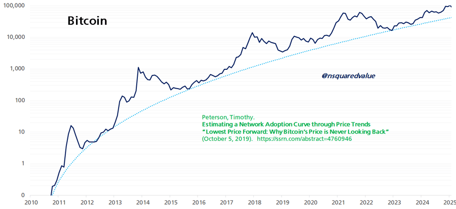 Graf Bitcoin Lowest Price Forward. Zdroj: Timothy Peterson / X