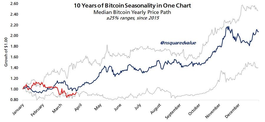 10let bitcoinové sezónnosti. 