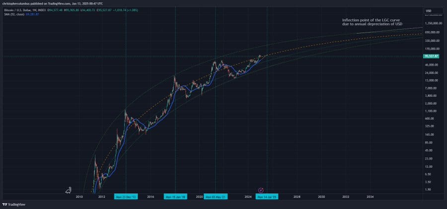 Jednotlivé cykly bitcoinu. Zdroj: Dave the Wave / X