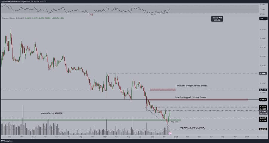 ETH/BTC graf. Zdroj: Michaël van de Poppe/X