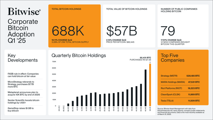 Čtvtletní korporátní nákupy bitcoinu. Zdroj: Bitwise / X