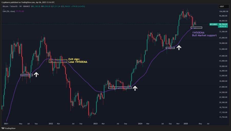 Klíčové podpory, o které bitcoin přišel, patří i 50týdenní exponenciální klouzavý průměr (EMA). Zdroj: CrypNuevo / X