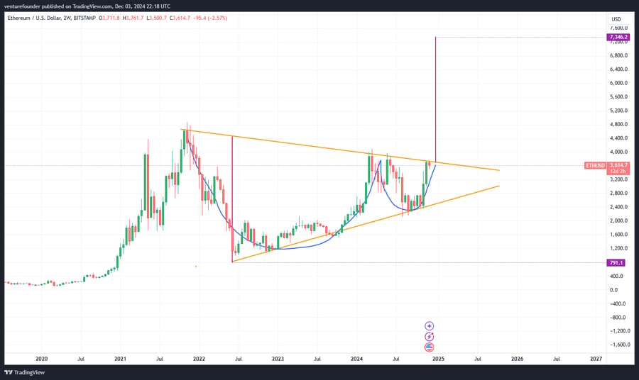 Cenová predikce pro ethereum. Zdroj: Venturefounder/X