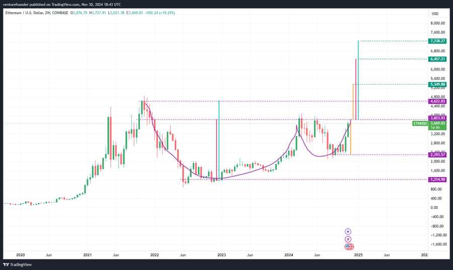 Graf etherea s cup & handle. Zdroj: Venturefounder/X