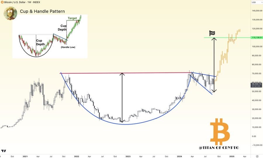 Graf BTC/USD 1W, formace „Cup and Handle“. Zdroj: Titan of Crypto.