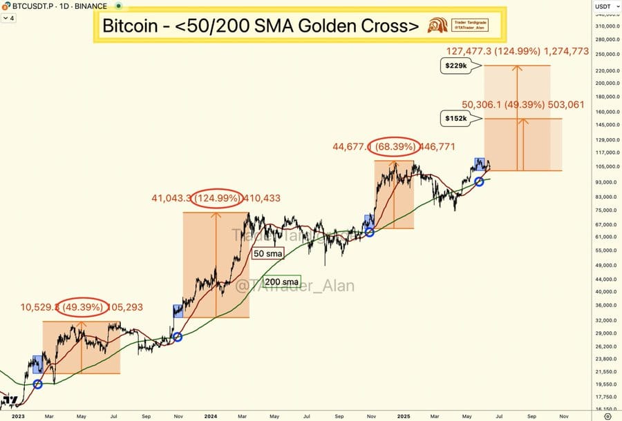 Na grafu bitcoinu se objevila formace golden cross. Zdroj: Trader Tardigrade / X