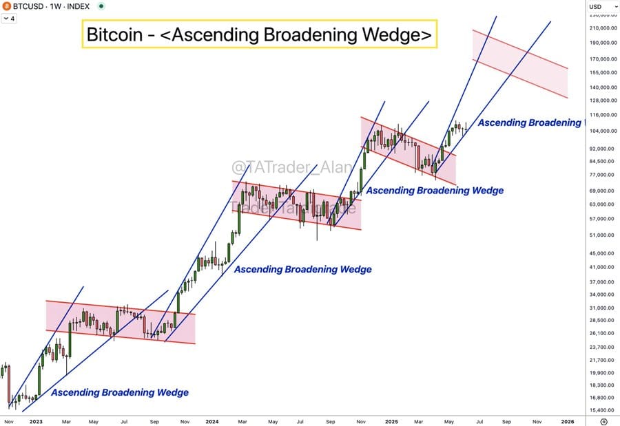 Formace Ascending Broadening Wedge na grafu bitcoinu. Zdroj: Alan Tardigrade / X