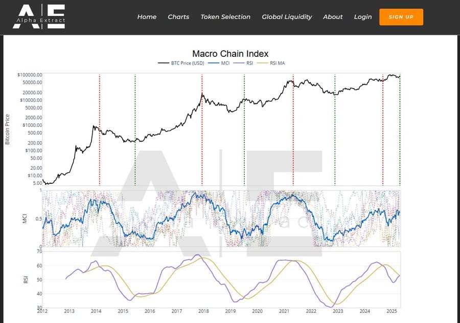 Bitcoin Macro Chain Index. Zdroj: Alpha Extract