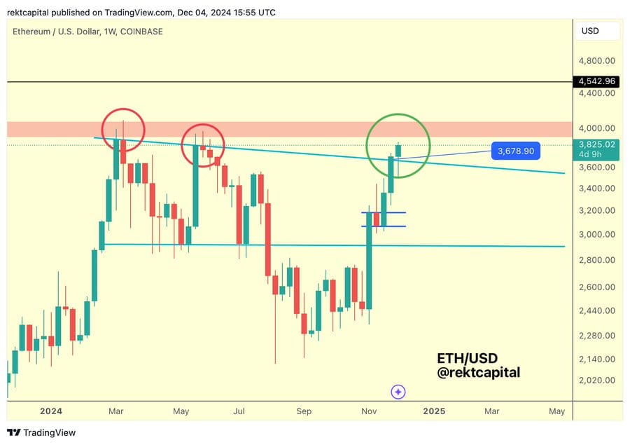 Ethereum na týdenním grafu. Zdroj: Rekt Capital/X