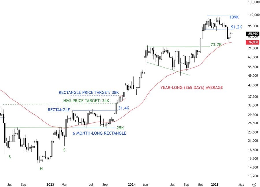 Bitcoin na týdenním grafu. Zdroj: Aksel Kibar / X