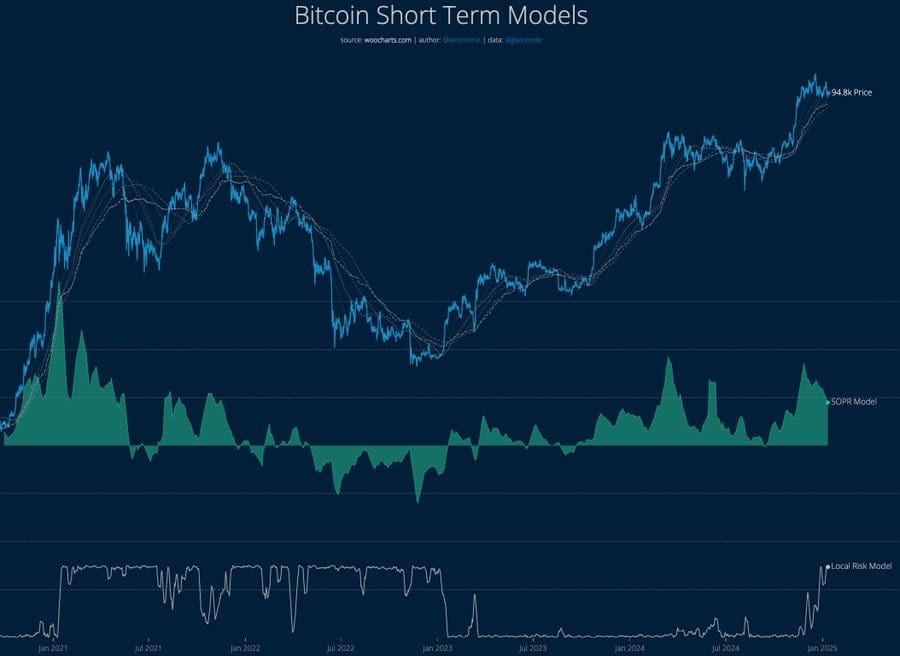 Bitcoin local risk model. Zdroj: Willy Woo / X