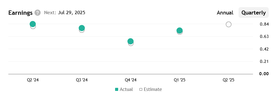 Coca-Cola za poslední 4 čtvrtletí vždy dokázala překonat očekávání analytiků – za Q1 2025 o 2,21 %.