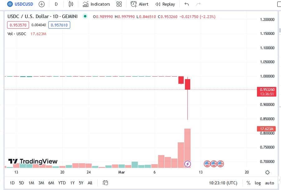 USDC ztratil na chvíli dolarový peg po zveřejnění zprávy o 3,3 miliardy USD v Silicon Valley Bank (zdroj: TradingView.com).