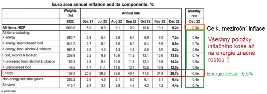 Meziroční inflace v Evropě.
